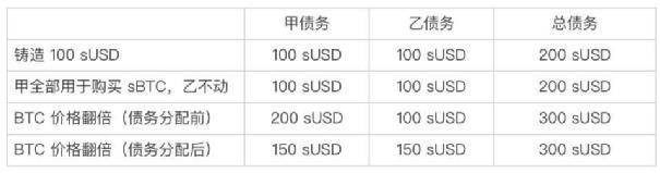 解析去中心化衍生品三大流派：能否撼动中心化交易所地位?