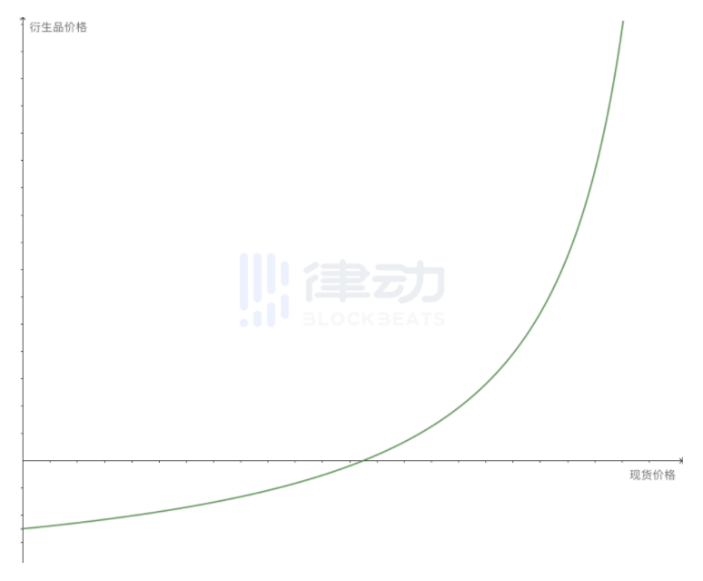 从金融衍生品设计角度理解