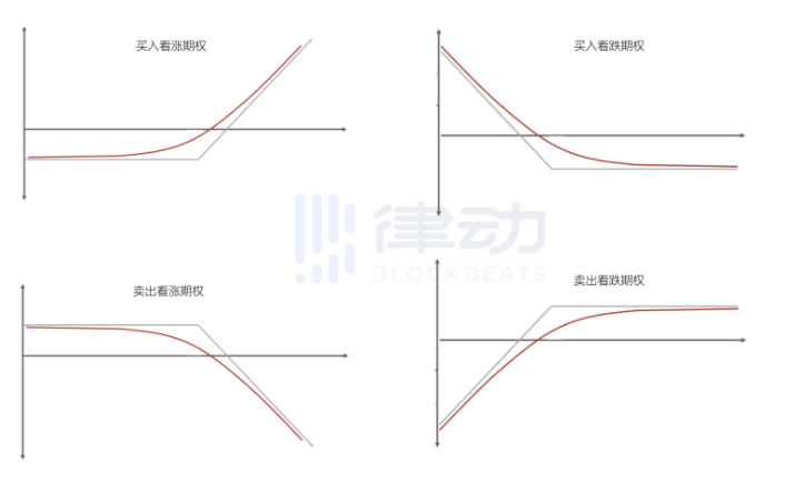 从金融衍生品设计角度理解