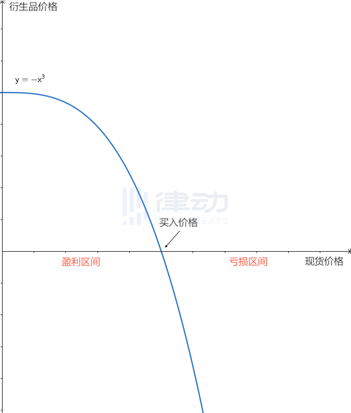 从金融衍生品设计角度理解