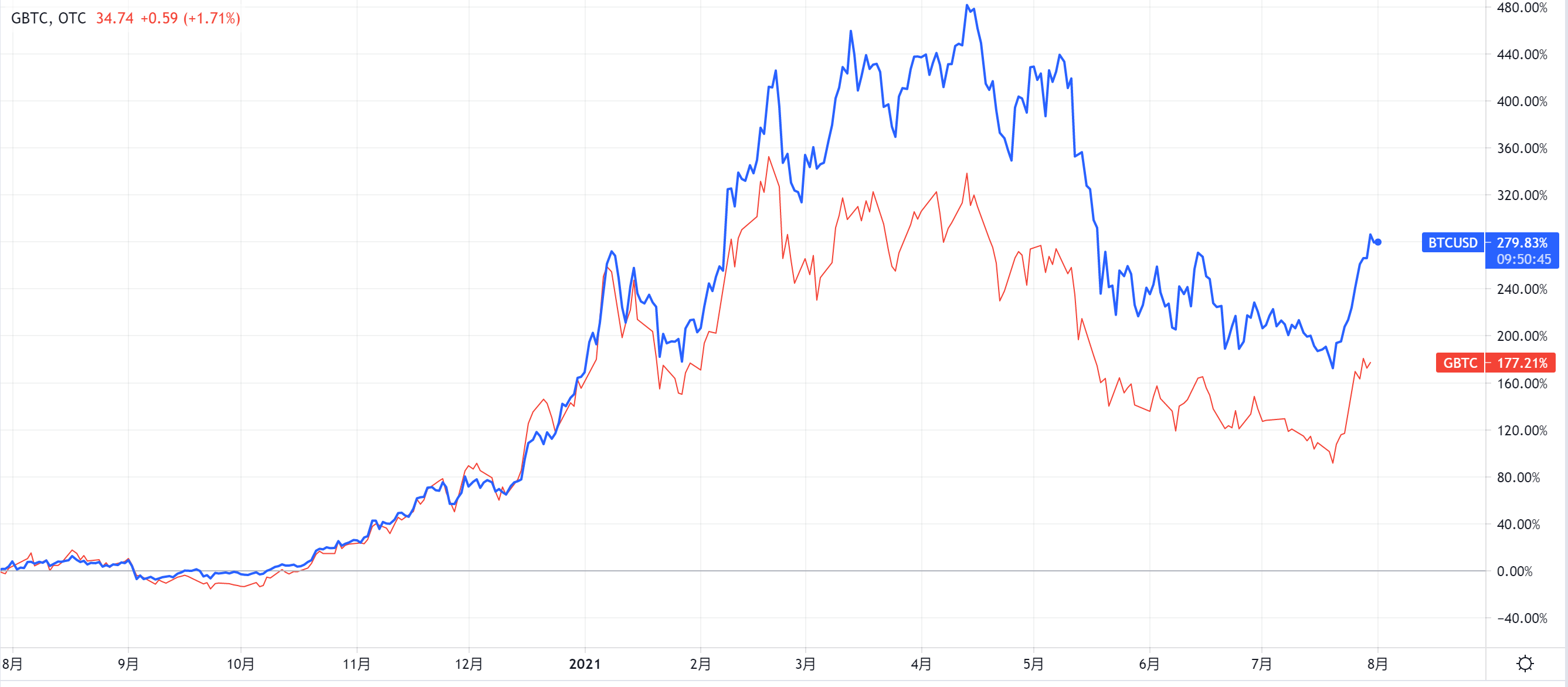 观点：GBTC