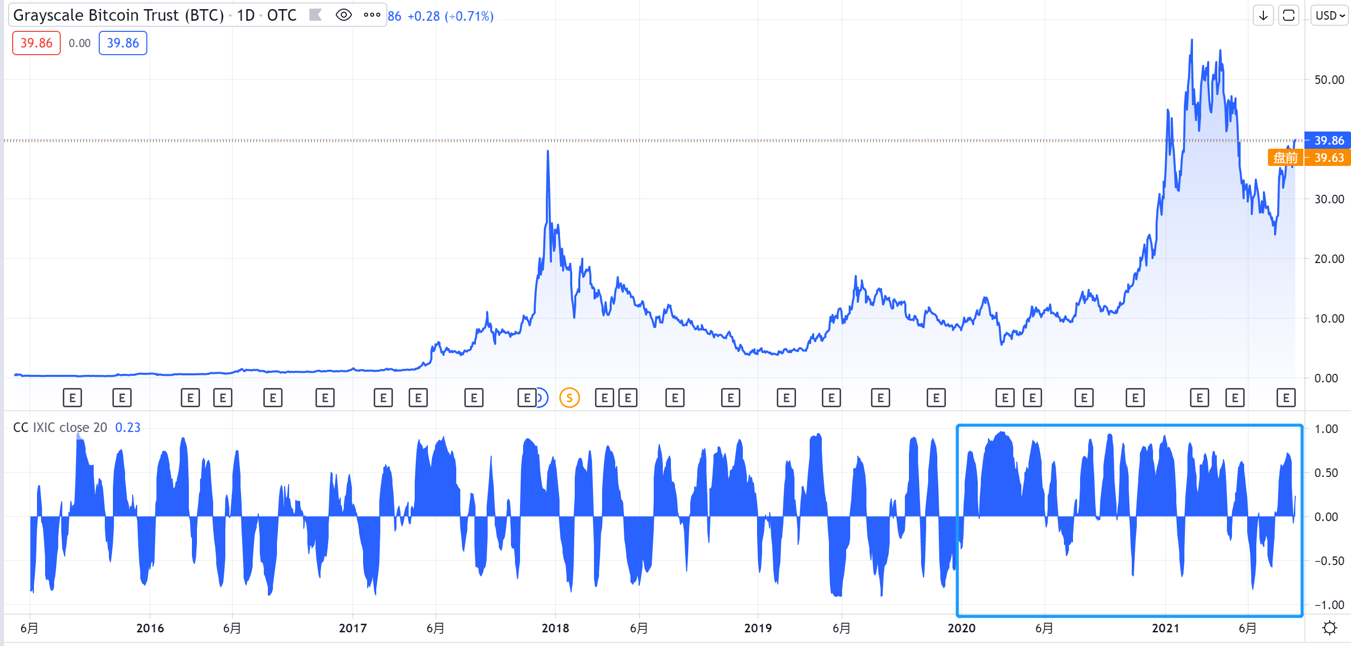 观点：GBTC