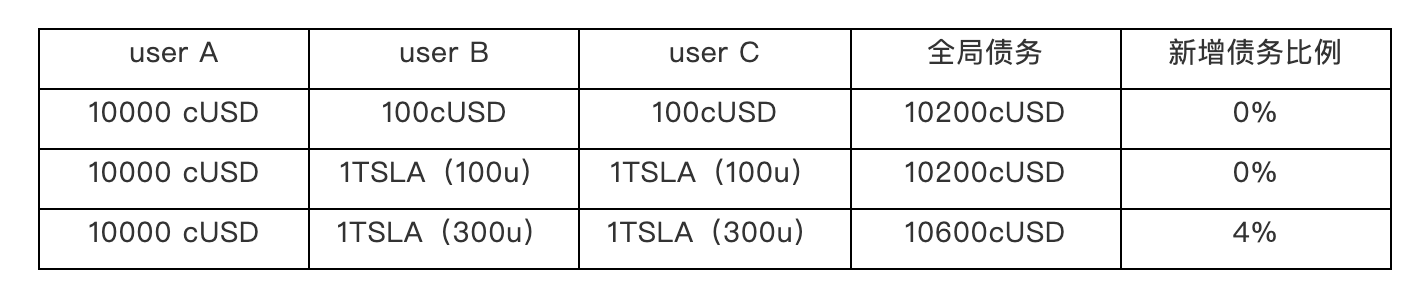 一文解构合成资产赛道的设计与未来