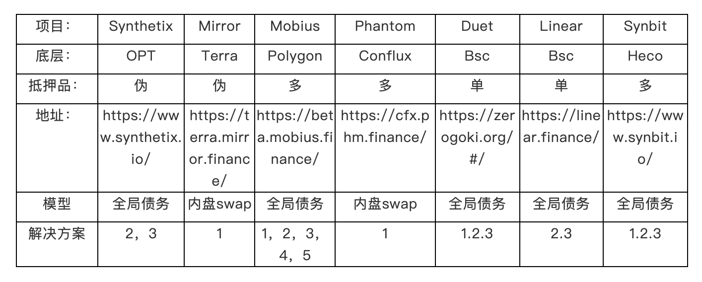 一文解构合成资产赛道的设计与未来