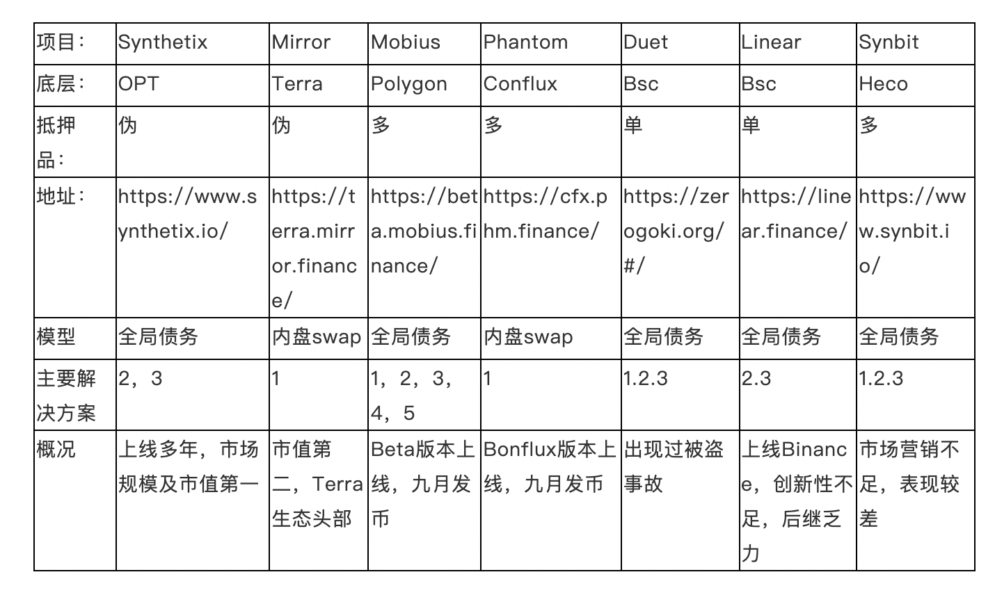 一文解构合成资产赛道的设计与未来