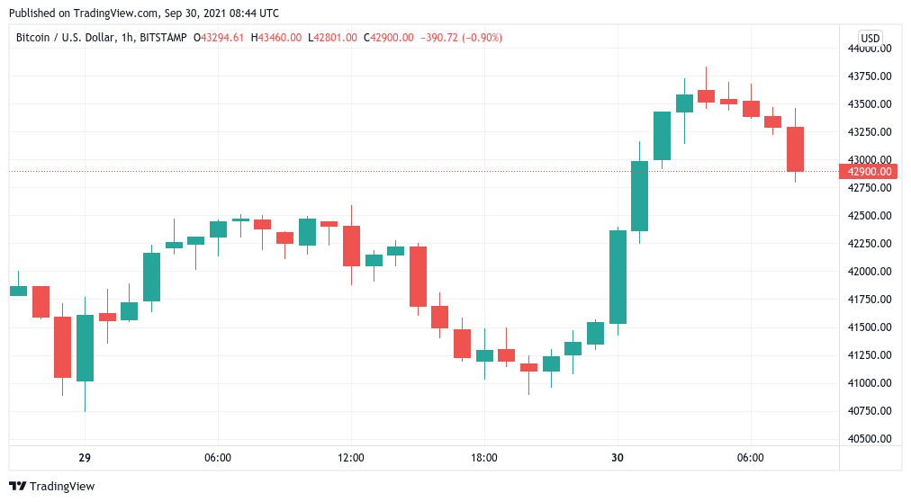 Ist 40.000 US-Dollar die neue Untergrenze? – Bitcoin in ähnlicher Konstellation wie 2021