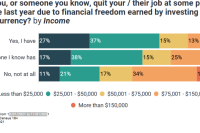  Survey finds lower paid workers are quitting jobs thanks to crypto profits 