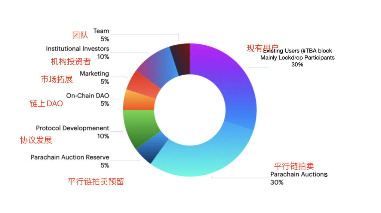 波卡平行链插槽拍卖将开启，有哪些生态项目值得关注?