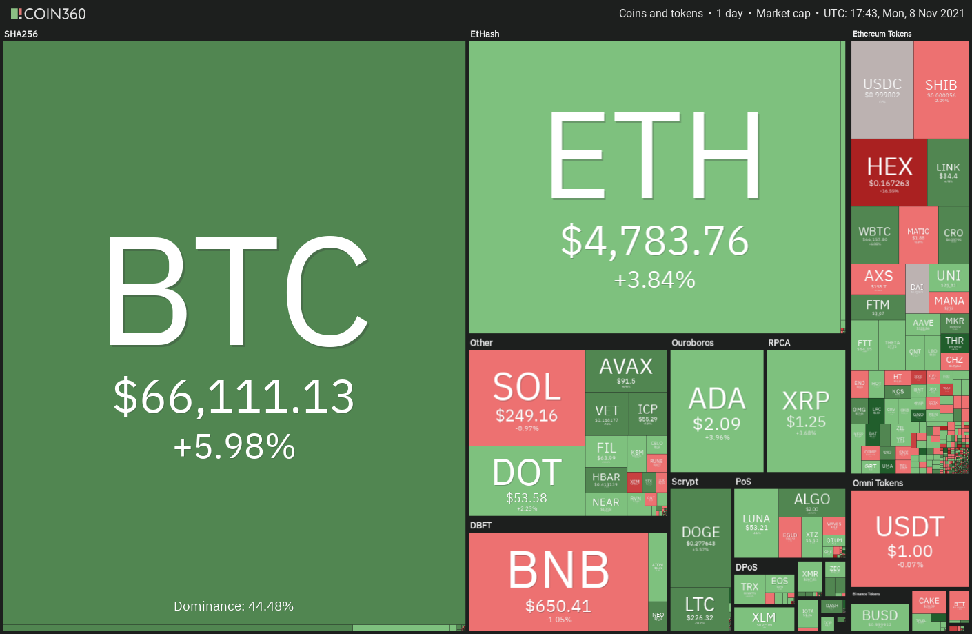  Price analysis 11/8: BTC, ETH, BNB, ADA, SOL, XRP, DOT, SHIB, DOGE, AVAX 
