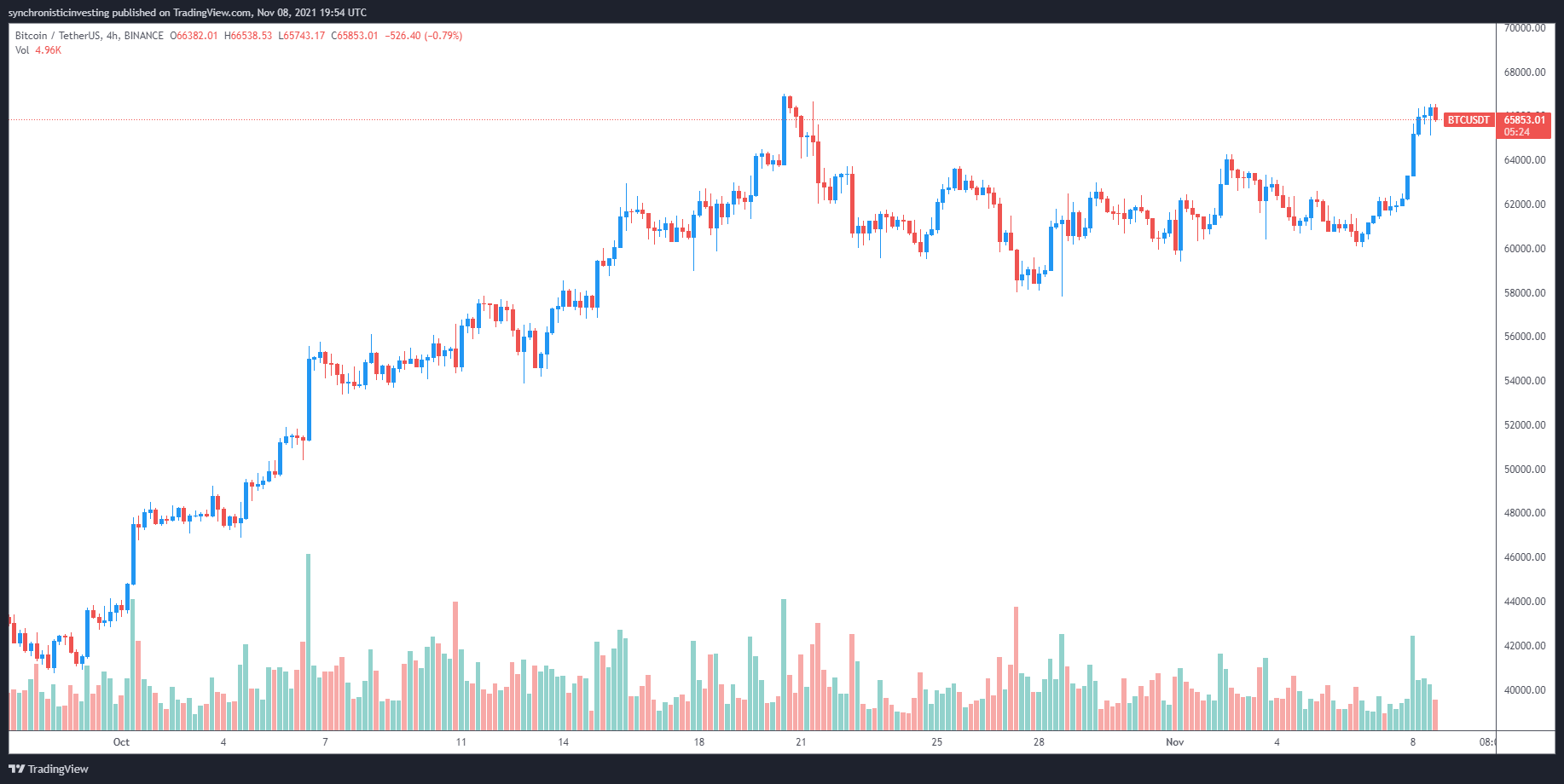  Analysts expect parabolic Bitcoin price move after the ‘last’ resistance at $67K falls 