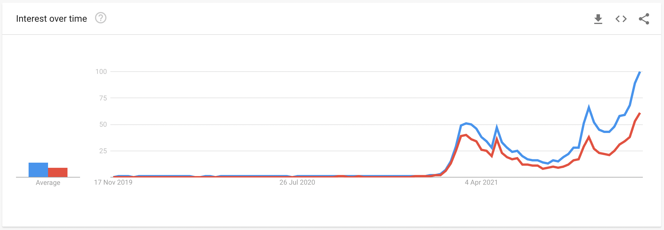  Google searches for NFTs spike to record highs 