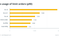  Limit order protocols offer more flexibility and efficiency to DEX traders 
