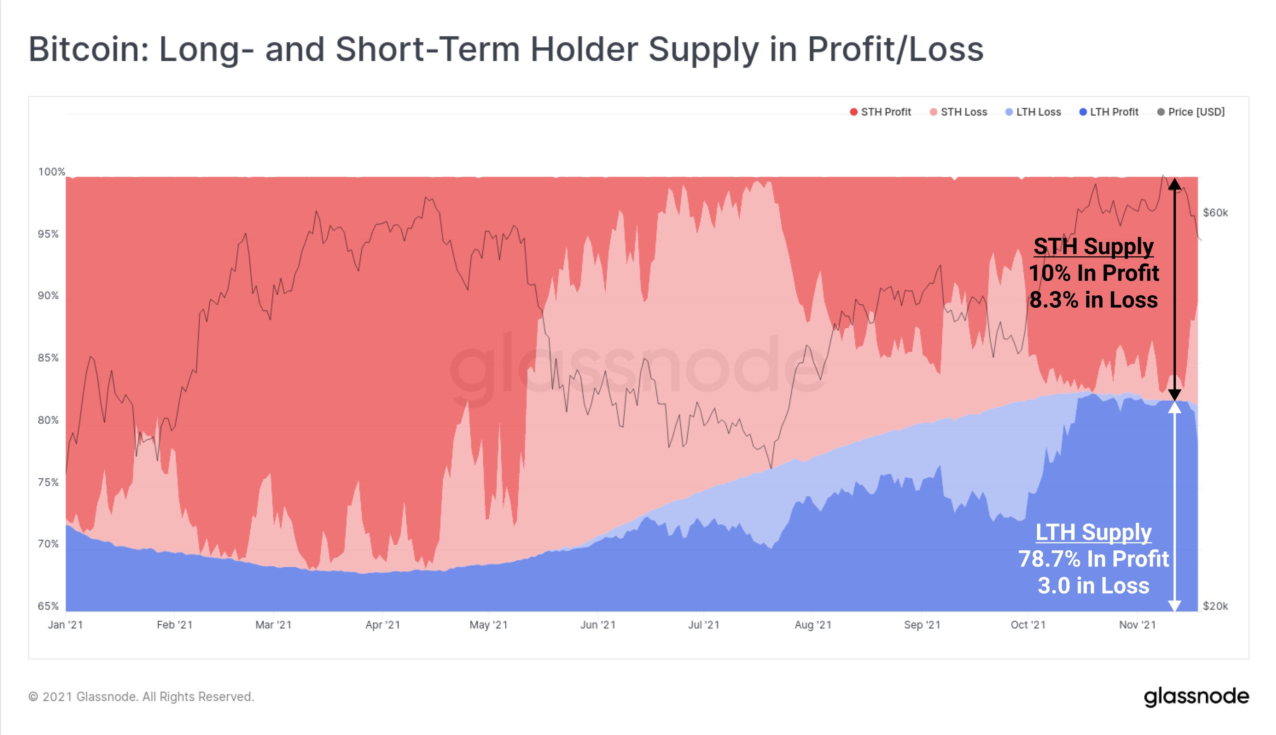  'Fear' returns to Bitcoin while long-term holders own just 3% of BTC unrealized losses 