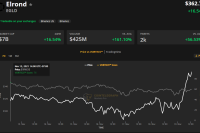  Back to back all-time highs from AVAX, ENJ and EGLD suggest it’s ‘altseason’ 