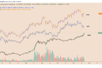  Avalanche pushes out Dogecoin from top-10 after AVAX price soars 100% in November  