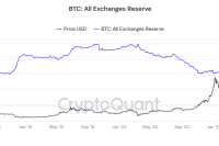  Bitcoin exchanges see large deposits despite BTC reserves hitting 3-year lows 