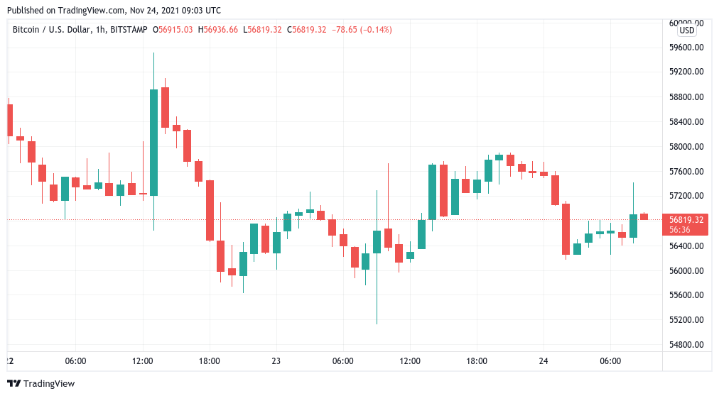  Bitcoin sees fresh split-second spikes as analysts say 'almost time' for BTC uptick 