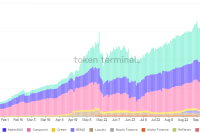  DeFi TVL hits new highs while Metaverse tokens show signs of exhaustion 