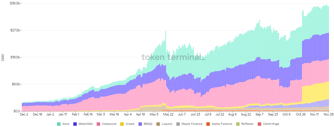 DeFi TVL hits new highs while Metaverse tokens show signs of exhaustion