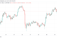  Bitcoin cools from 1-week highs with key long-term metric echoing $44K 