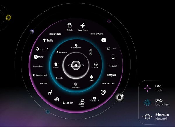 DAO
