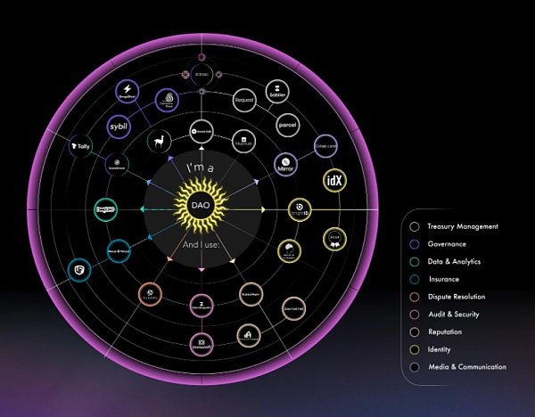 DAO
