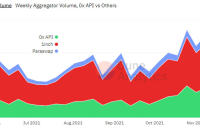  Los volúmenes de negociación de los agregadores de exchanges descentralizados alcanzan nuevos máximos históricos 