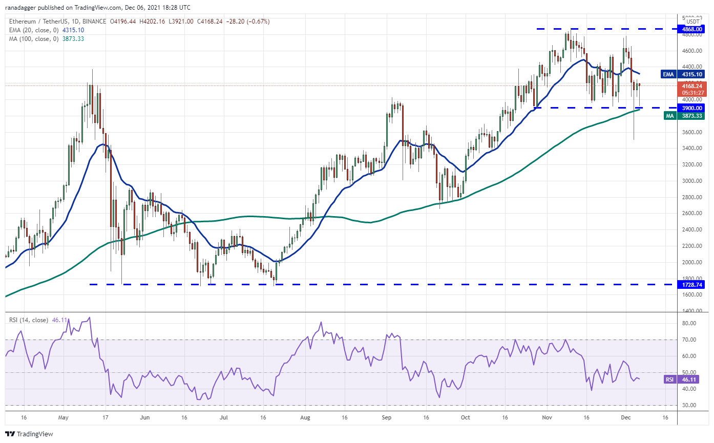 Price analysis 12/6: BTC, ETH, BNB, SOL, ADA, XRP, DOT, DOGE, LUNA, AVAX