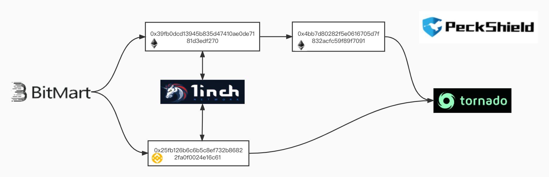 AscendEXから約8000万ドル不正流出　ERC-20、BSC、Polygonのホットウォレットが侵害受ける