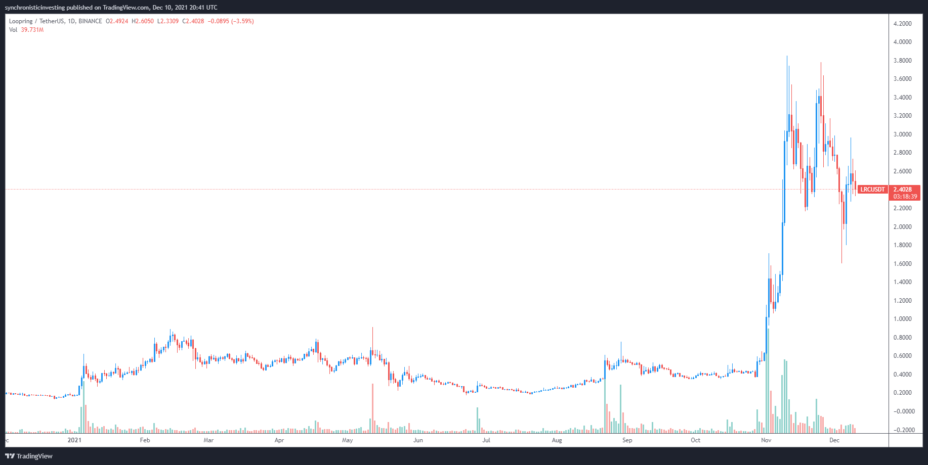 ZK-rollups step into the limelight after the quest to scale Ethereum evolves