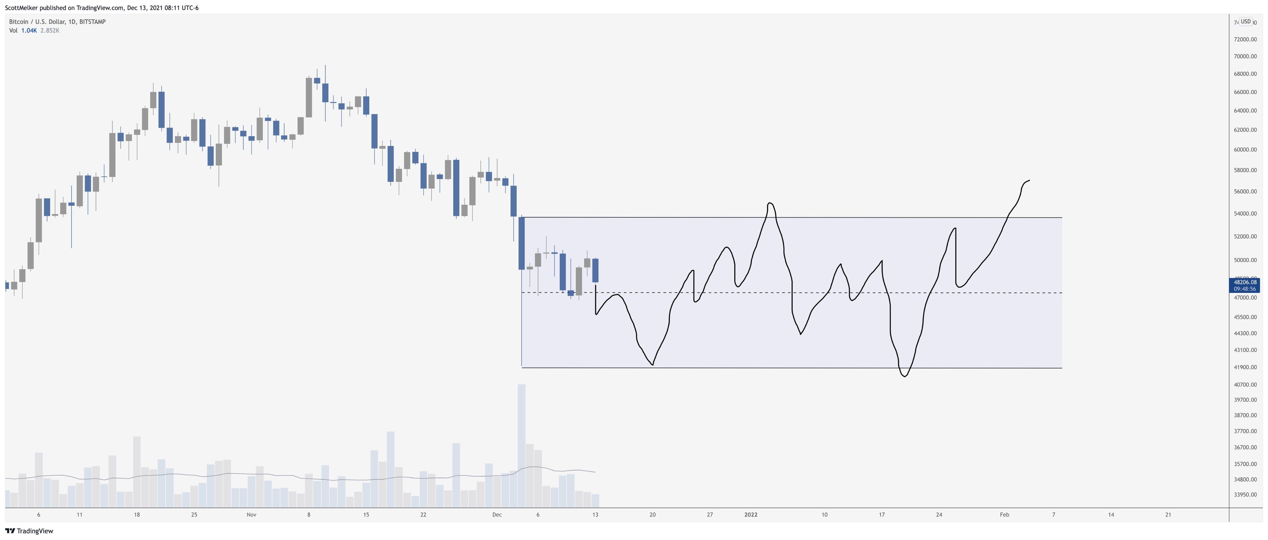  Bitcoin loses $48K on Wall Street open as trader warns altcoins look 'REKT' against BTC 