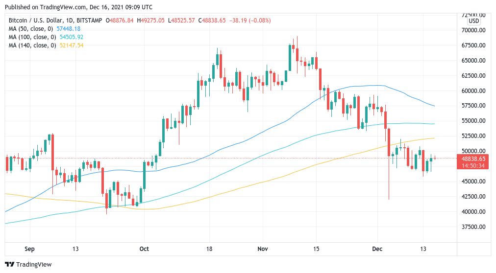 Analyst lists 21 factors calling for Bitcoin price upside — But just 4 bearish signals