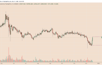  YFI price gains 46% in just four days after Yearn Finance's $7.5M buyback 