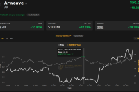  YFI, HXRO and AR post gains even as Bitcoin price dips to $45.5K 