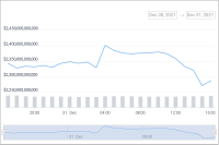  Bitcoin price reverses gains on New Year’s Eve; hodlers continue stacking sats 