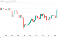  Bitcoin gains $1.5K in under an hour as BTC price erases days of downtrend  