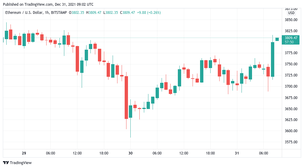  Bitcoin gains $1.5K in under an hour as BTC price erases days of downtrend  