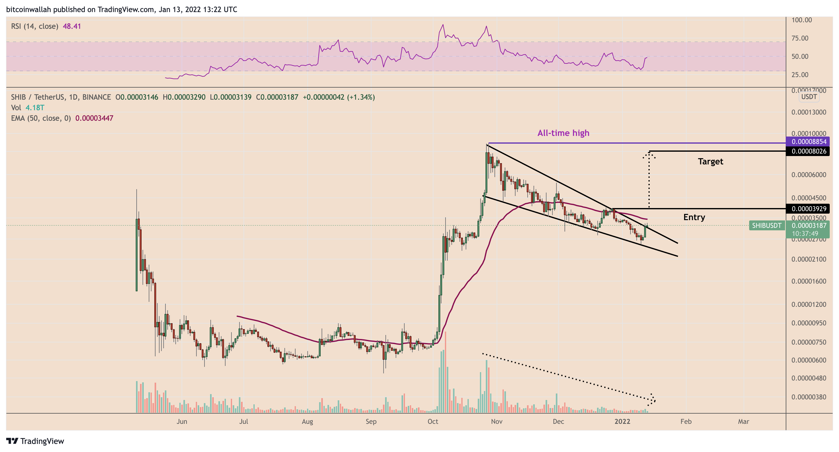 Shiba Inu (SHIB) fetches 30% gain on Robinhood listing rumor and bullish chart pattern