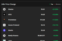  ELA, API3 and PROM buck the market-wide downtrend by posting a 20%+ gain 