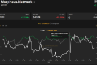  Morpheus.Network hits roadmap targets, attracting investors focused on fundamentals 