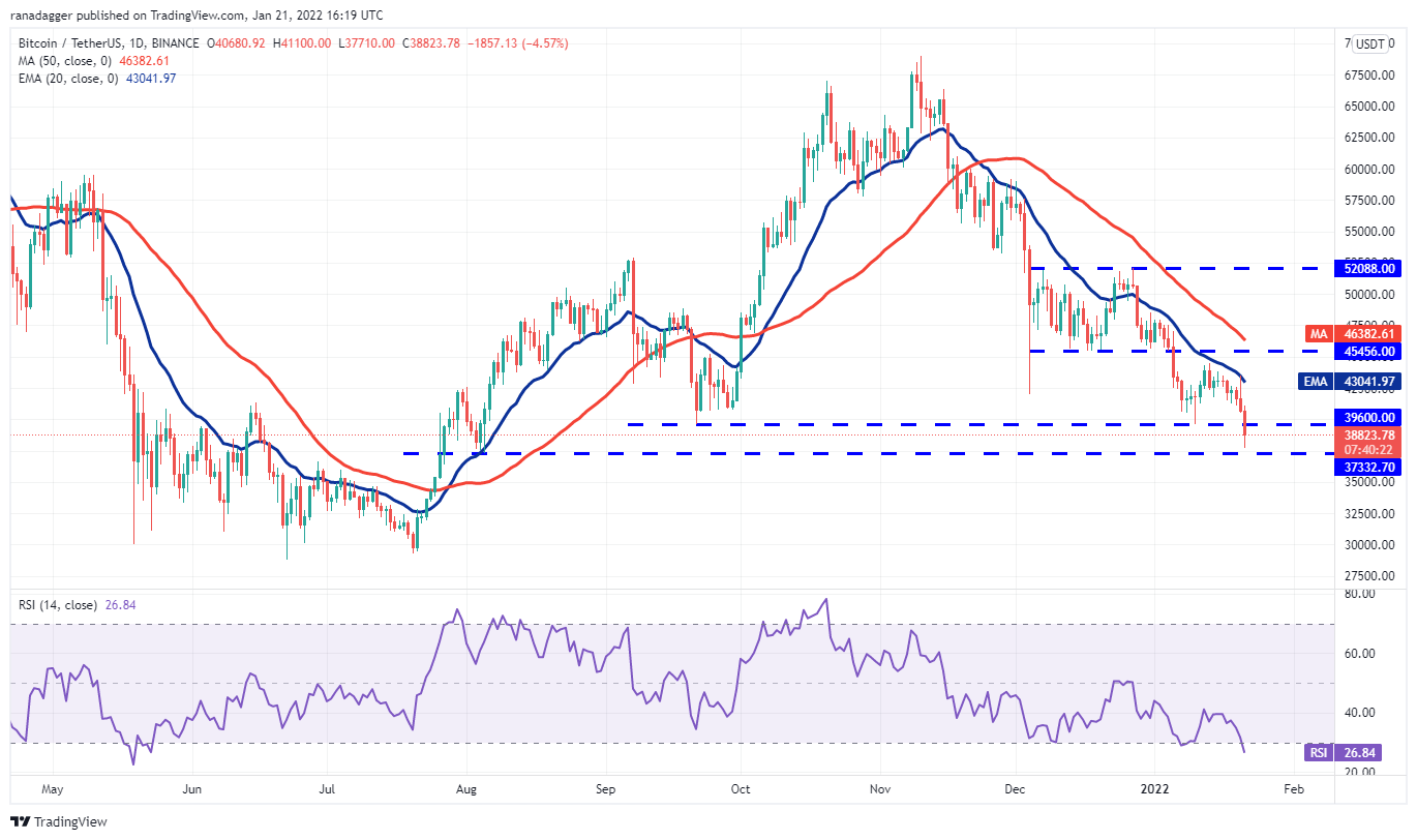 Price analysis 1/21: BTC, ETH, BNB, ADA, SOL, XRP, LUNA, DOT, AVAX, DOGE