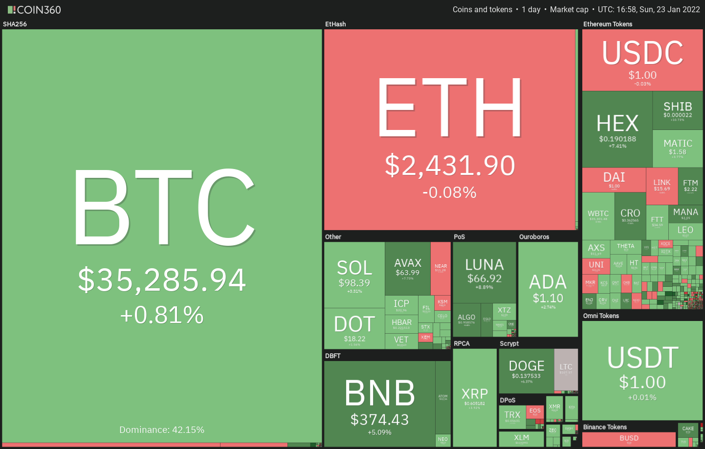 Top 5 cryptocurrencies to watch this week: BTC, LUNA, ATOM, ACH*, FTM