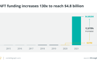 Blockchain startups grow as global VC funding generated $25.2B in 2021 