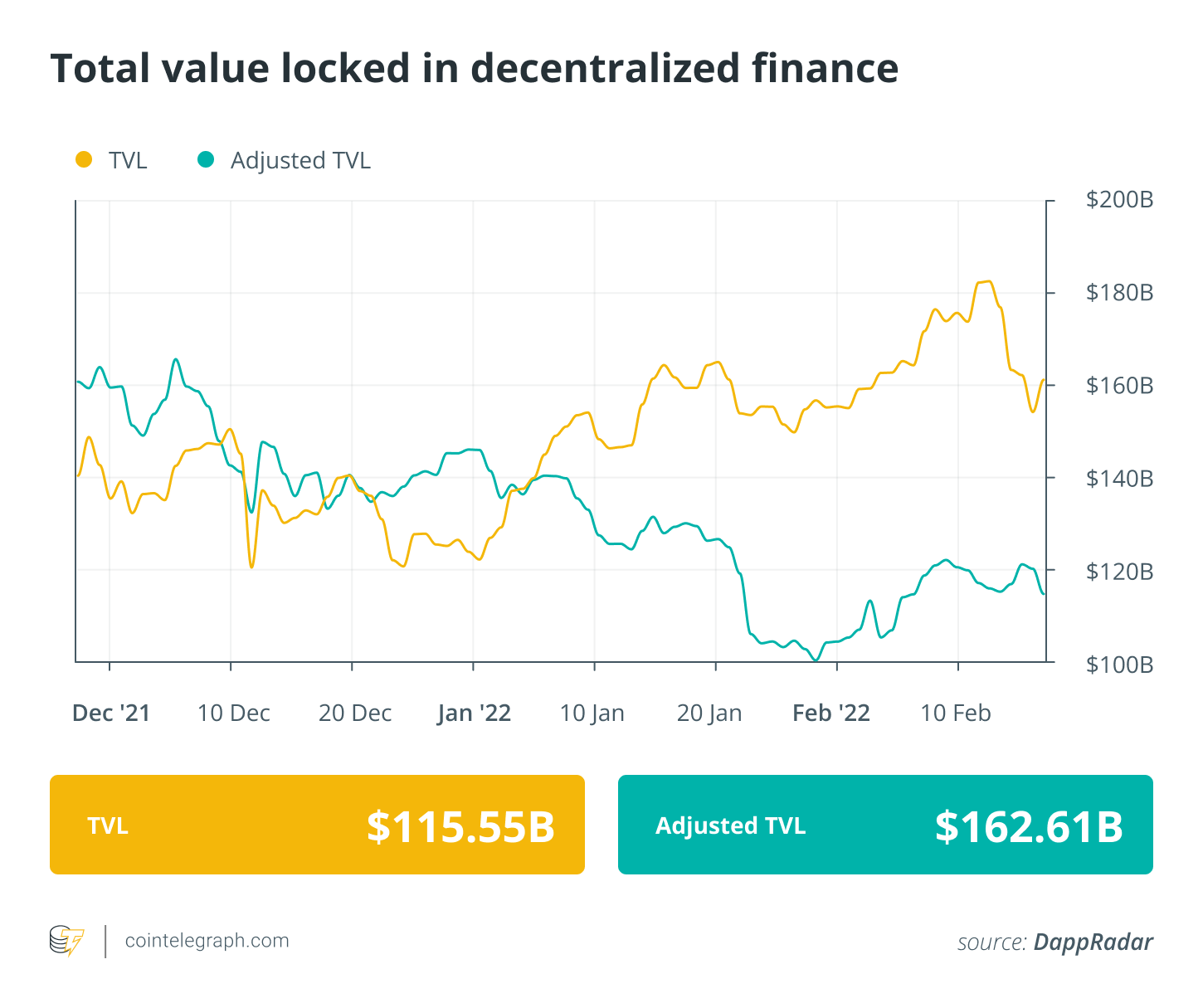  Finance Redefined: Axelar becomes a unicorn, new ETH addresses hit 1.5M per month, Feb. 11–18  
