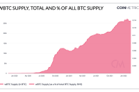  NFTs most popular assets on Ethereum, but Wrapped Bitcoin growth stalls  