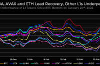  Terra, Avalanche and Osmosis lead the L1 recovery while Bitcoin searches for support 