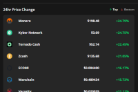  Monero, Kyber Network and Tornado Cash break out as traders pile into privacy protocols 