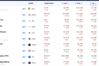  Ethereum gas fees drop to lowest levels since August 2021 