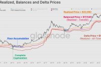  数据显示比特币已经触底，但一项指标警告称，比特币最终可能跌至1.4万美元 