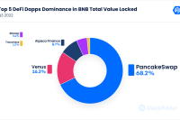 BNB Chain DeFi ecosystem recovers almost one-third in three months 